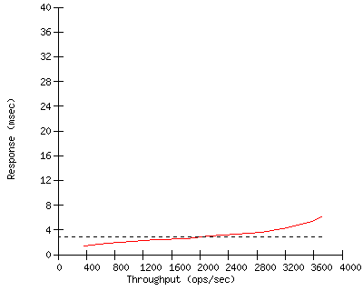Performance Graph