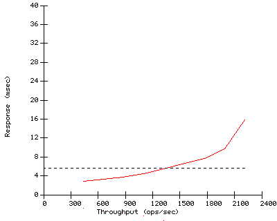 Performance Graph