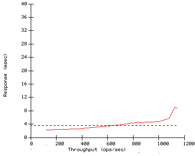 Performance Graph
