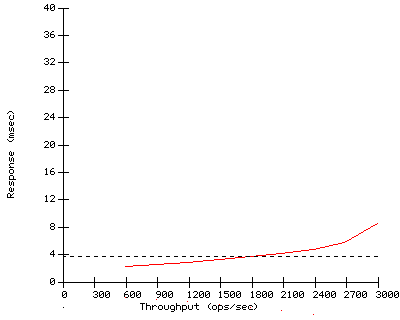 Performance Graph