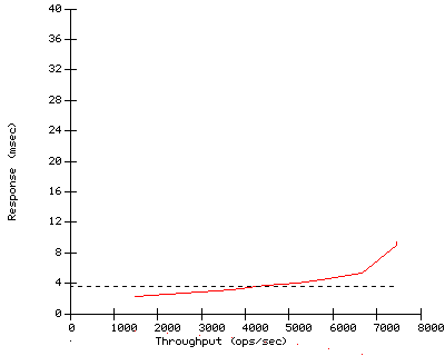 Performance Graph