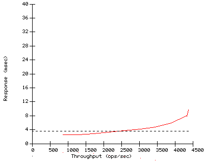 Performance Graph