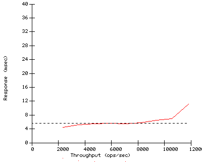 Performance Graph