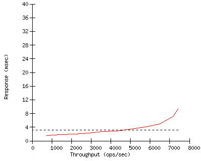Performance Graph