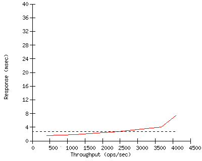 Performance Graph