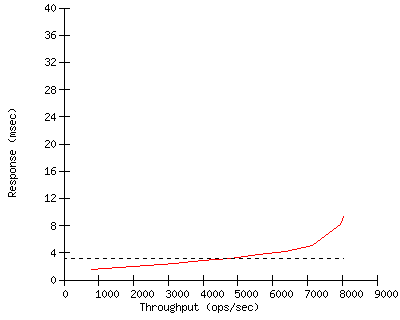 Performance Graph