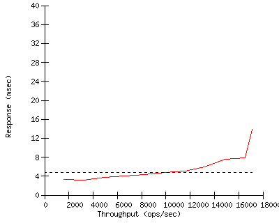 Performance Graph