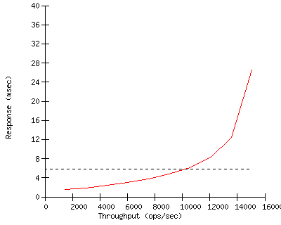 Performance Graph
