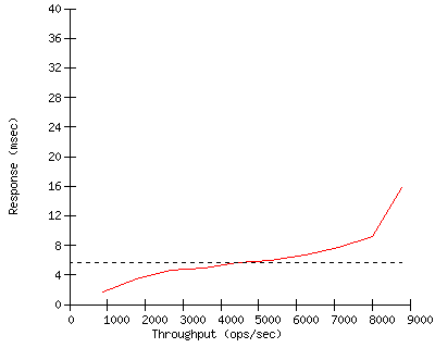 Performance Graph