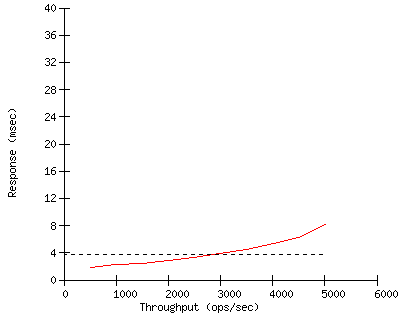 Performance Graph