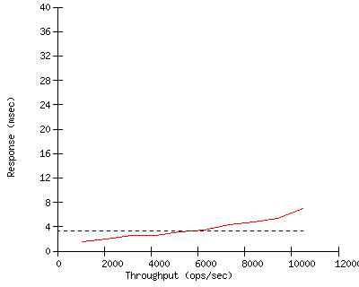 Performance Graph