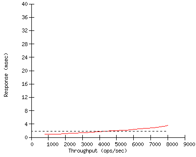 Performance Graph