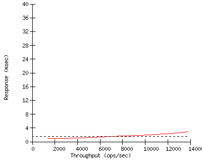 Performance Graph