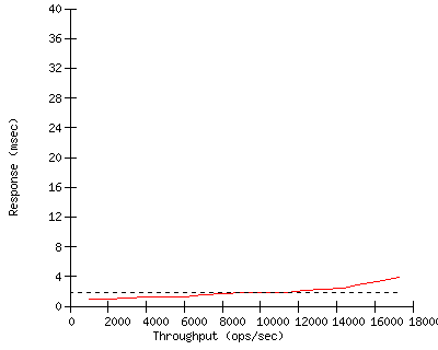 Performance Graph