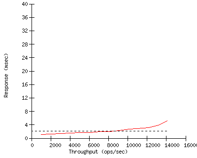 Performance Graph