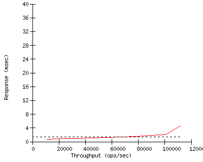 Performance Graph
