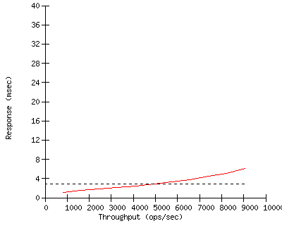 Performance Graph