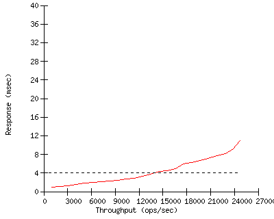 Performance Graph