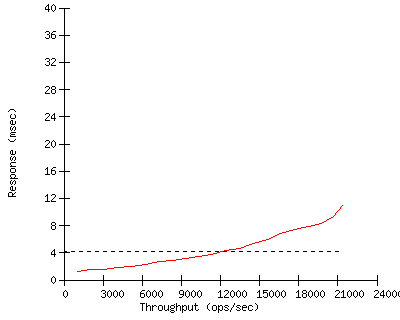 Performance Graph