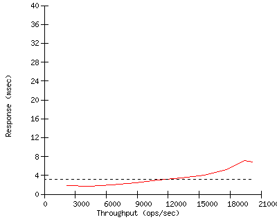 Performance Graph