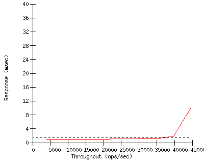 Performance Graph