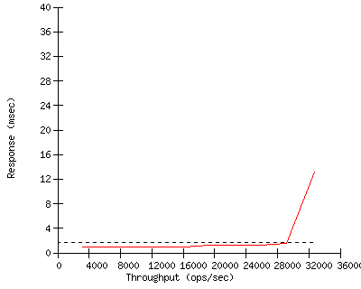 Performance Graph