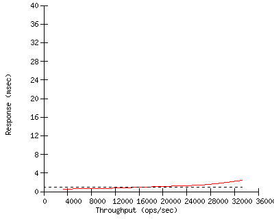 Performance Graph