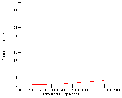 Performance Graph