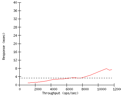 Performance Graph