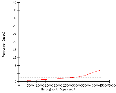 Performance Graph