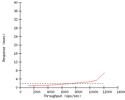 Performance Graph