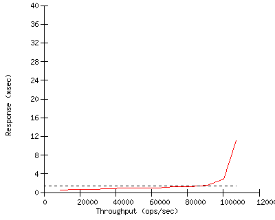 Performance Graph