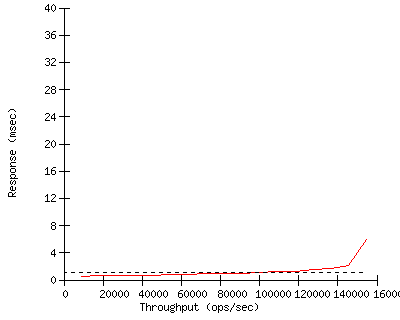 Performance Graph