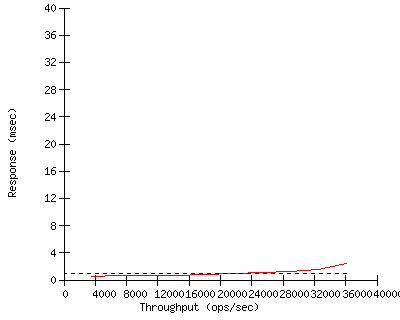 Performance Graph