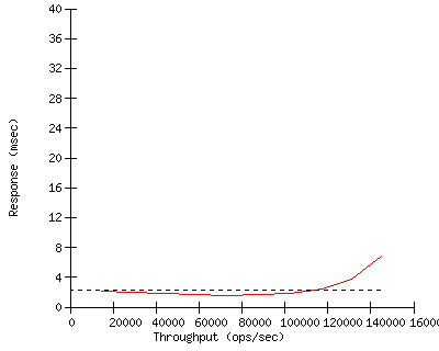 Performance Graph