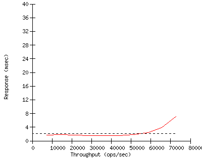 Performance Graph