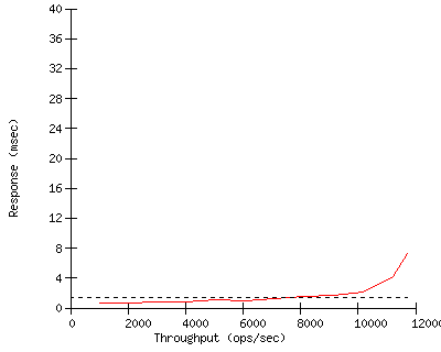 Performance Graph
