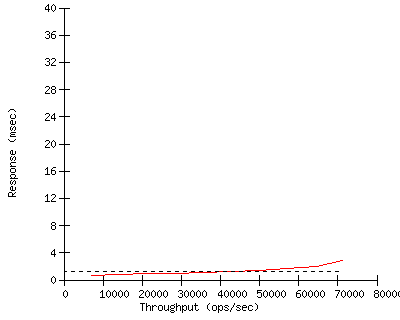 Performance Graph