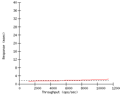 Performance Graph