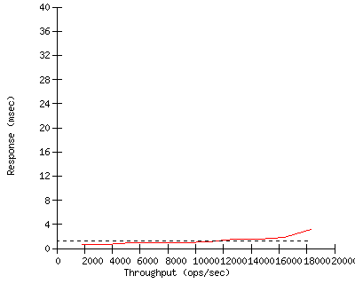 Performance Graph