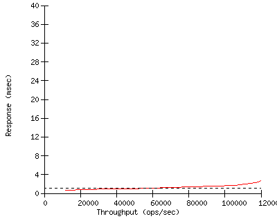 Performance Graph