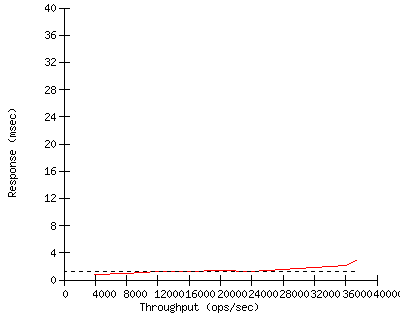 Performance Graph