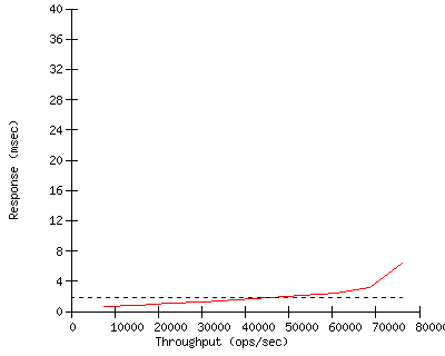 Performance Graph