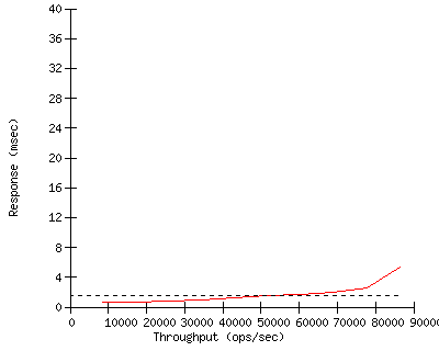 Performance Graph
