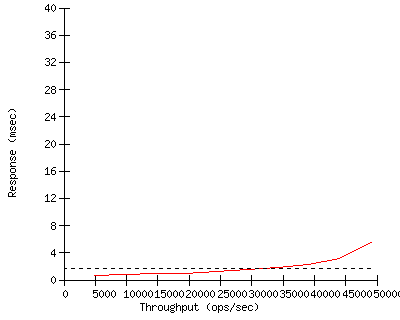 Performance Graph