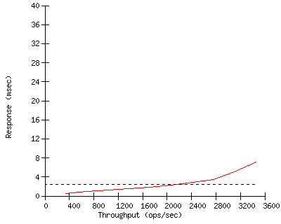 Performance Graph