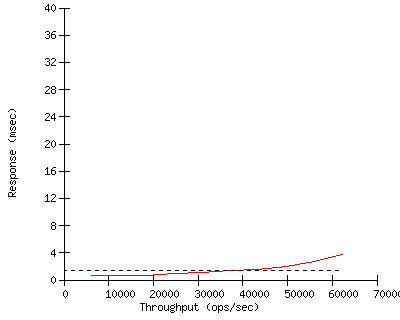 Performance Graph