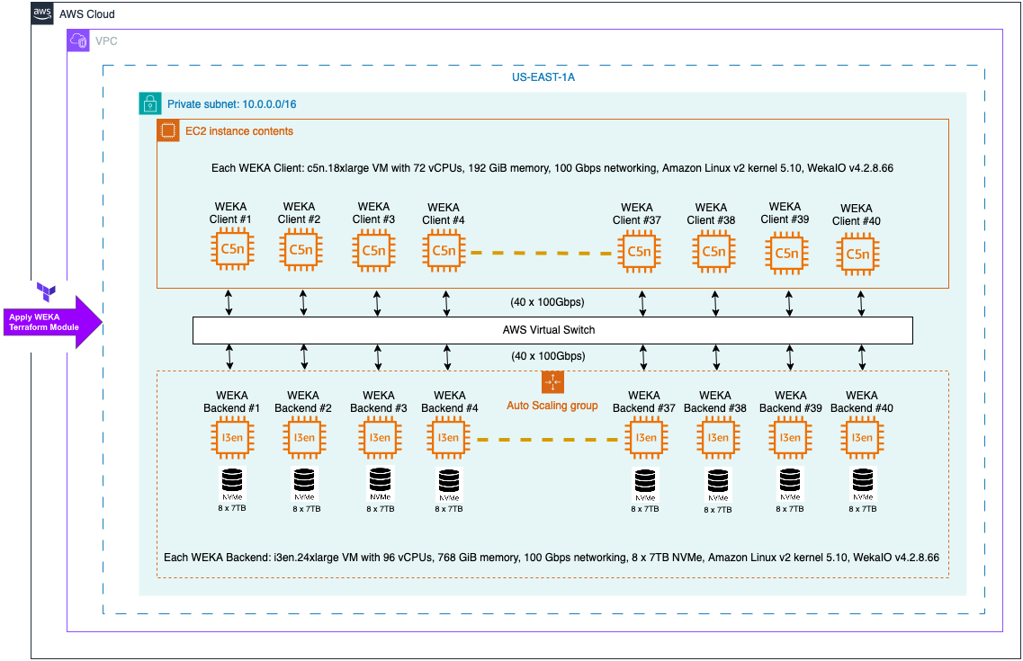 SPECstorage™ Solution 2020_swbuild Result: WEKAIO, Inc. - WEKA - Public ...