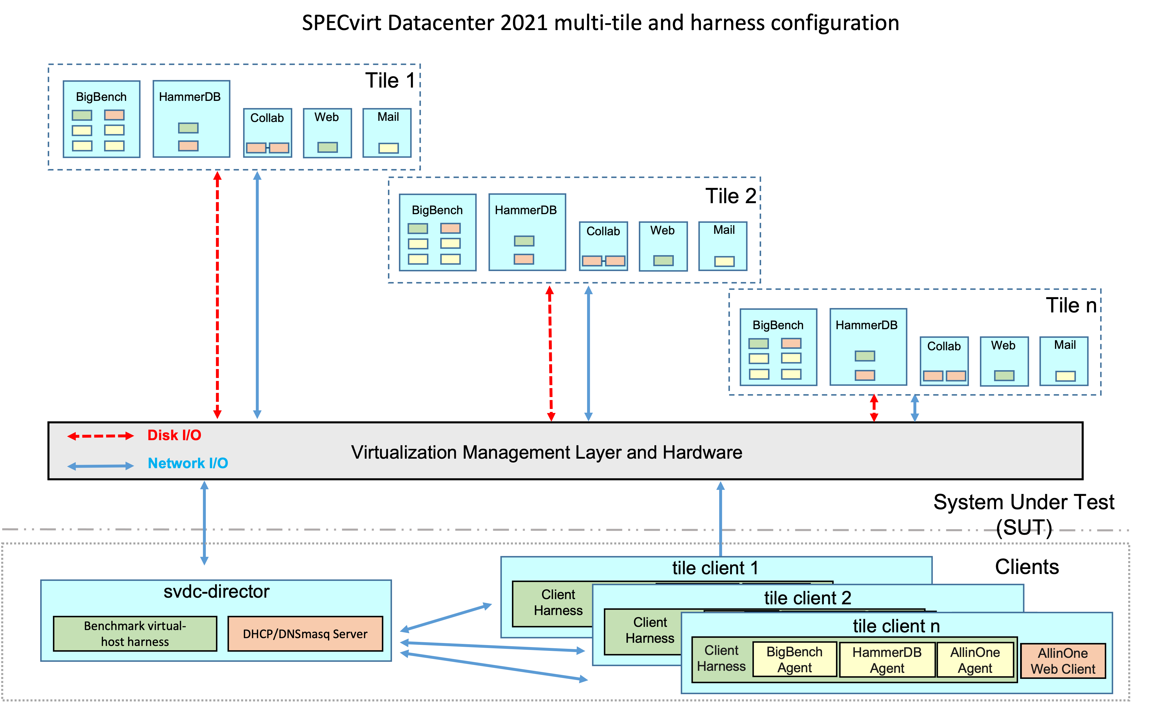 Multiple tiles, workloads, and harness